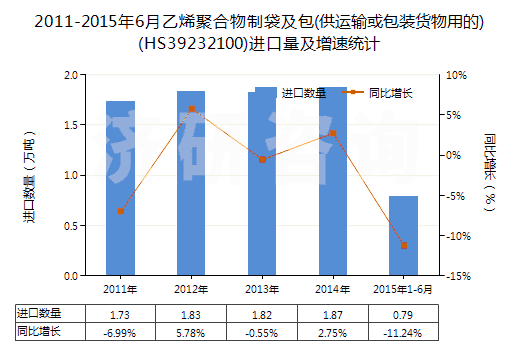 2011-2015年6月乙烯聚合物制袋及包(供運(yùn)輸或包裝貨物用的)(HS39232100)進(jìn)口量及增速統(tǒng)計(jì)